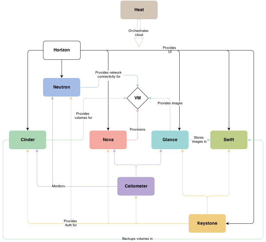 openstack_havana_conceptual_arch.png